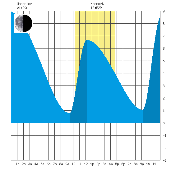 Levelock tide chart for Wednesday, January 3, 2024