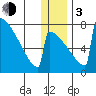 Levelock tide chart for Wednesday, January 3, 2024
