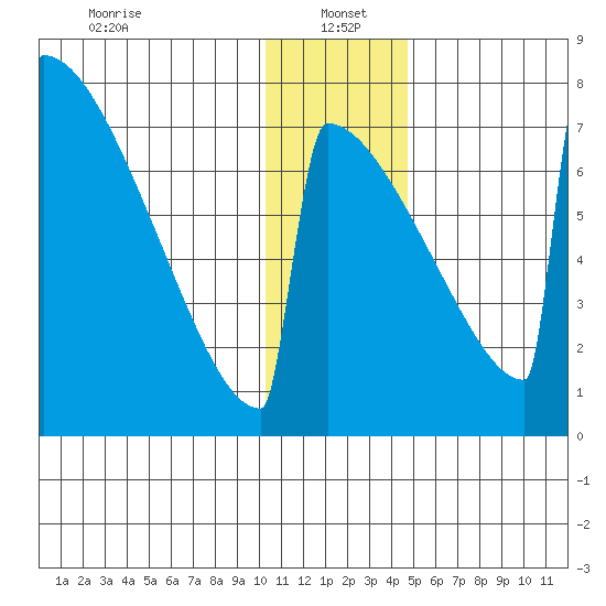 Levelock tide chart for Thursday, January 4, 2024