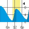 Levelock tide chart for Thursday, January 4, 2024