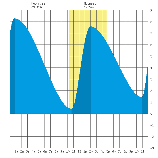 Levelock tide chart for Friday, January 5, 2024