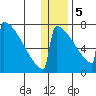 Levelock tide chart for Friday, January 5, 2024