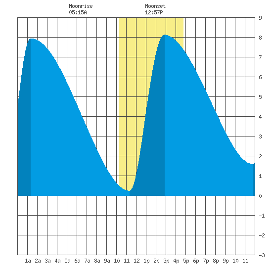 Levelock tide chart for Saturday, January 6, 2024