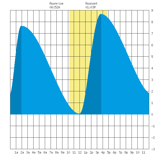Levelock tide chart for Sunday, January 7, 2024