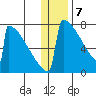 Levelock tide chart for Sunday, January 7, 2024