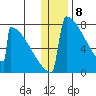 Levelock tide chart for Monday, January 8, 2024