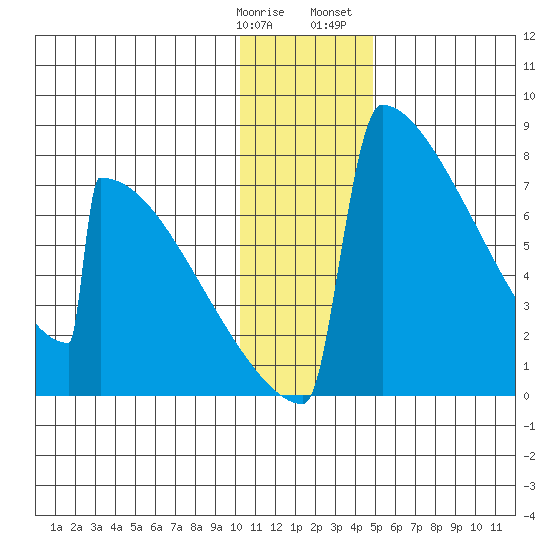 Levelock tide chart for Tuesday, January 9, 2024
