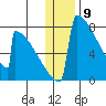 Levelock tide chart for Tuesday, January 9, 2024