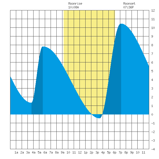Levelock tide chart for Saturday, February 10, 2024