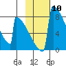 Levelock tide chart for Saturday, February 10, 2024