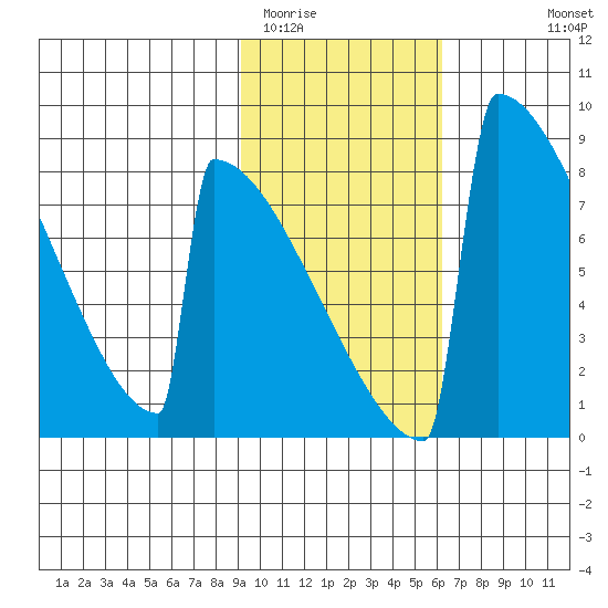 Levelock tide chart for Monday, February 12, 2024