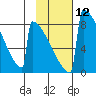 Levelock tide chart for Monday, February 12, 2024