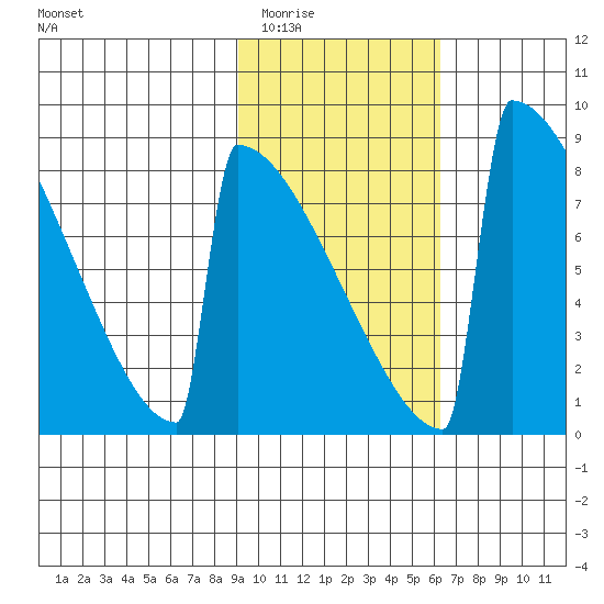 Levelock tide chart for Tuesday, February 13, 2024