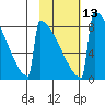 Levelock tide chart for Tuesday, February 13, 2024
