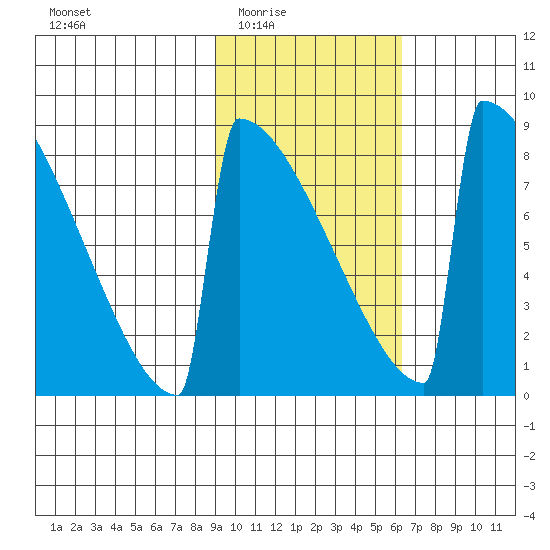 Levelock tide chart for Wednesday, February 14, 2024