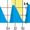 Levelock tide chart for Wednesday, February 14, 2024