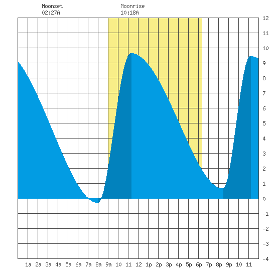 Levelock tide chart for Thursday, February 15, 2024