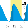 Levelock tide chart for Thursday, February 15, 2024