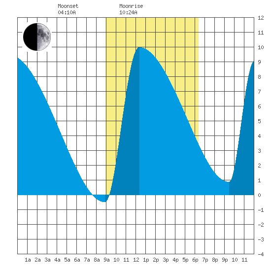 Levelock tide chart for Friday, February 16, 2024