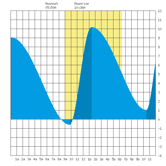 Levelock tide chart for Saturday, February 17, 2024