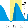Levelock tide chart for Saturday, February 17, 2024