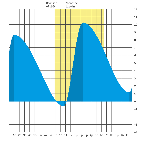 Levelock tide chart for Sunday, February 18, 2024
