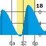 Levelock tide chart for Sunday, February 18, 2024