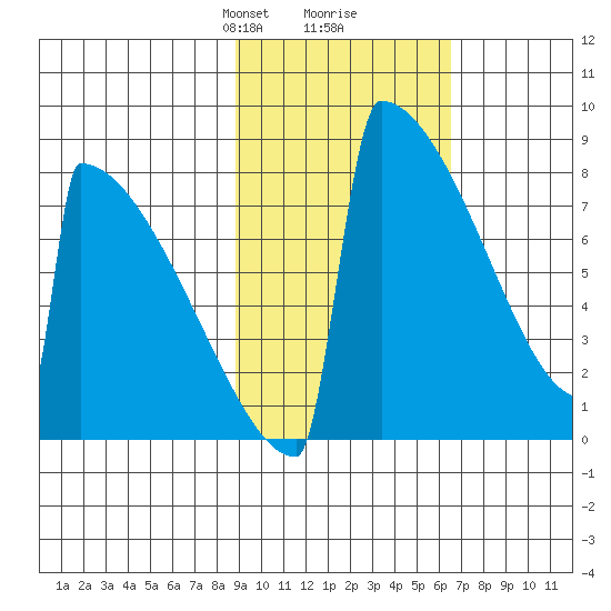 Levelock tide chart for Monday, February 19, 2024