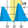 Levelock tide chart for Monday, February 19, 2024
