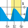 Levelock tide chart for Thursday, February 1, 2024