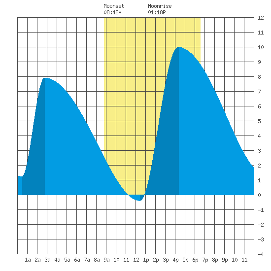 Levelock tide chart for Tuesday, February 20, 2024