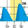 Levelock tide chart for Tuesday, February 20, 2024