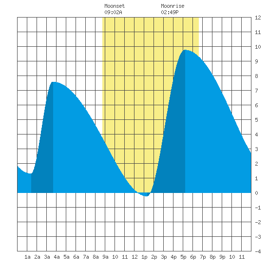 Levelock tide chart for Wednesday, February 21, 2024