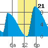 Levelock tide chart for Wednesday, February 21, 2024