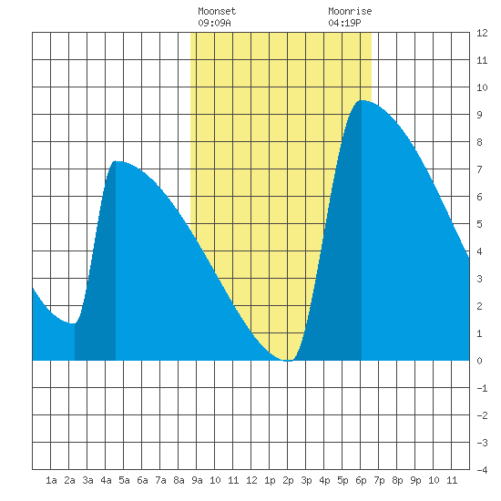 Levelock tide chart for Thursday, February 22, 2024