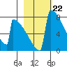 Levelock tide chart for Thursday, February 22, 2024