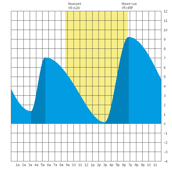 Levelock tide chart for Friday, February 23, 2024
