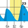 Levelock tide chart for Friday, February 23, 2024