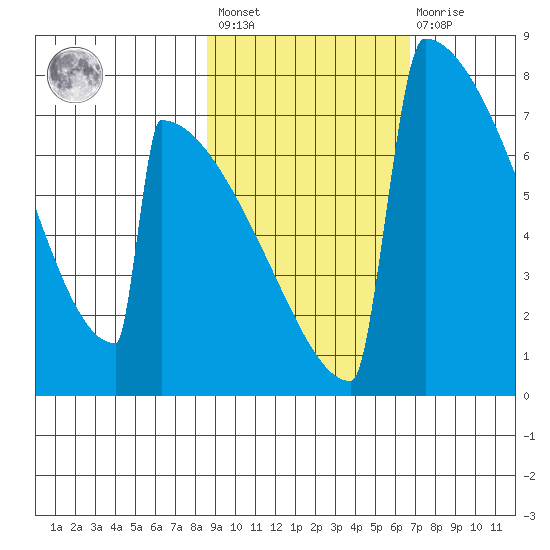 Levelock tide chart for Saturday, February 24, 2024