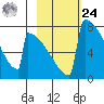 Levelock tide chart for Saturday, February 24, 2024