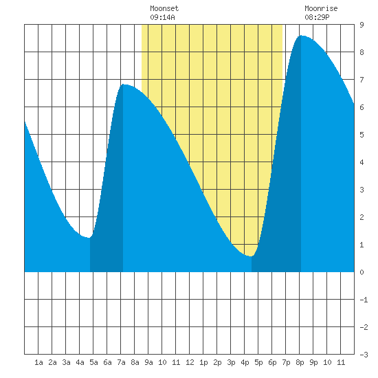 Levelock tide chart for Sunday, February 25, 2024