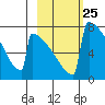 Levelock tide chart for Sunday, February 25, 2024