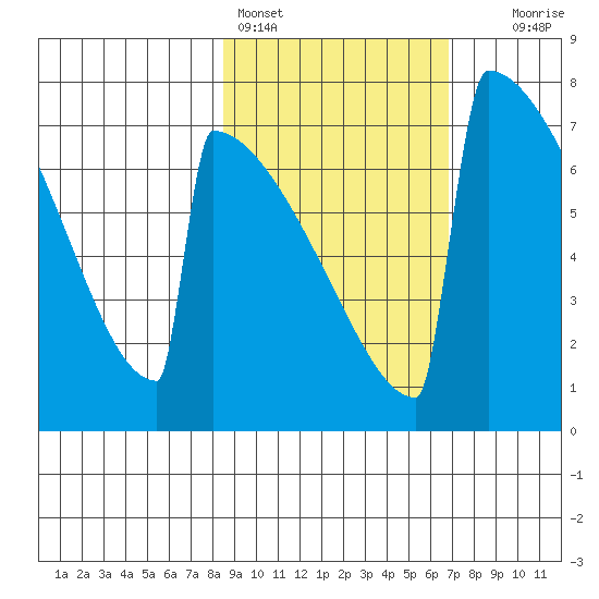 Levelock tide chart for Monday, February 26, 2024