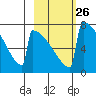 Levelock tide chart for Monday, February 26, 2024
