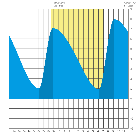 Levelock tide chart for Tuesday, February 27, 2024