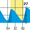 Levelock tide chart for Tuesday, February 27, 2024