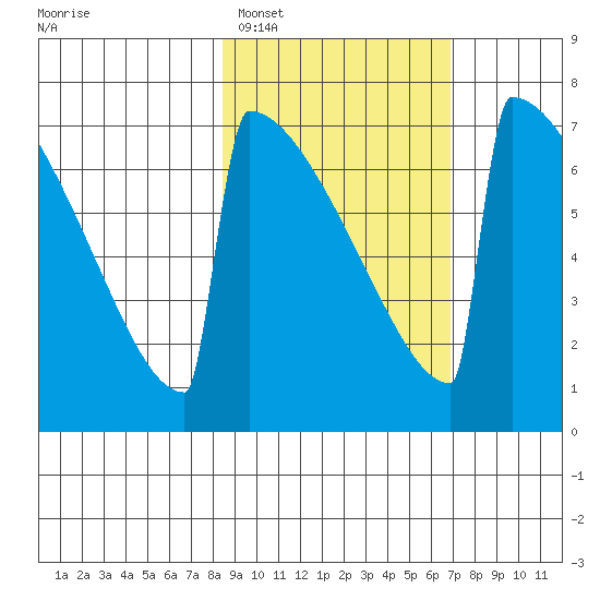 Levelock tide chart for Wednesday, February 28, 2024