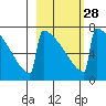Levelock tide chart for Wednesday, February 28, 2024