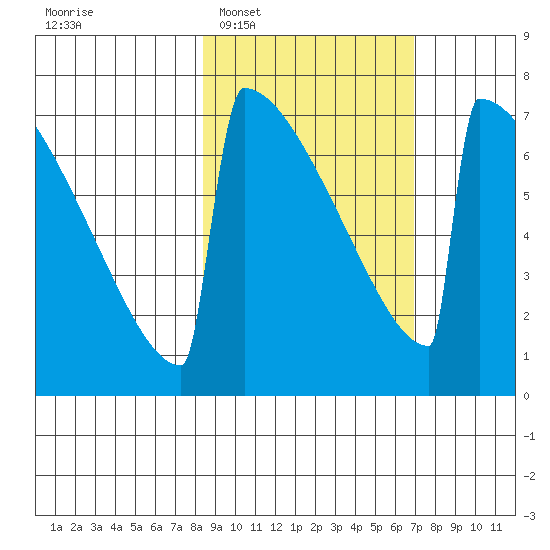 Levelock tide chart for Thursday, February 29, 2024