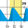 Levelock tide chart for Thursday, February 29, 2024